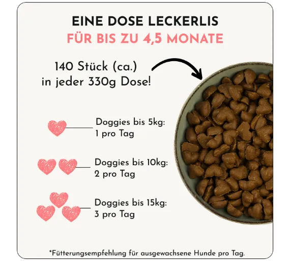 Grafik zur Fütterungsmenge